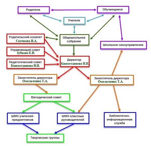 Структура управления Ровеньской основной общеобразовательной школы Ровеньского района Белгородской области